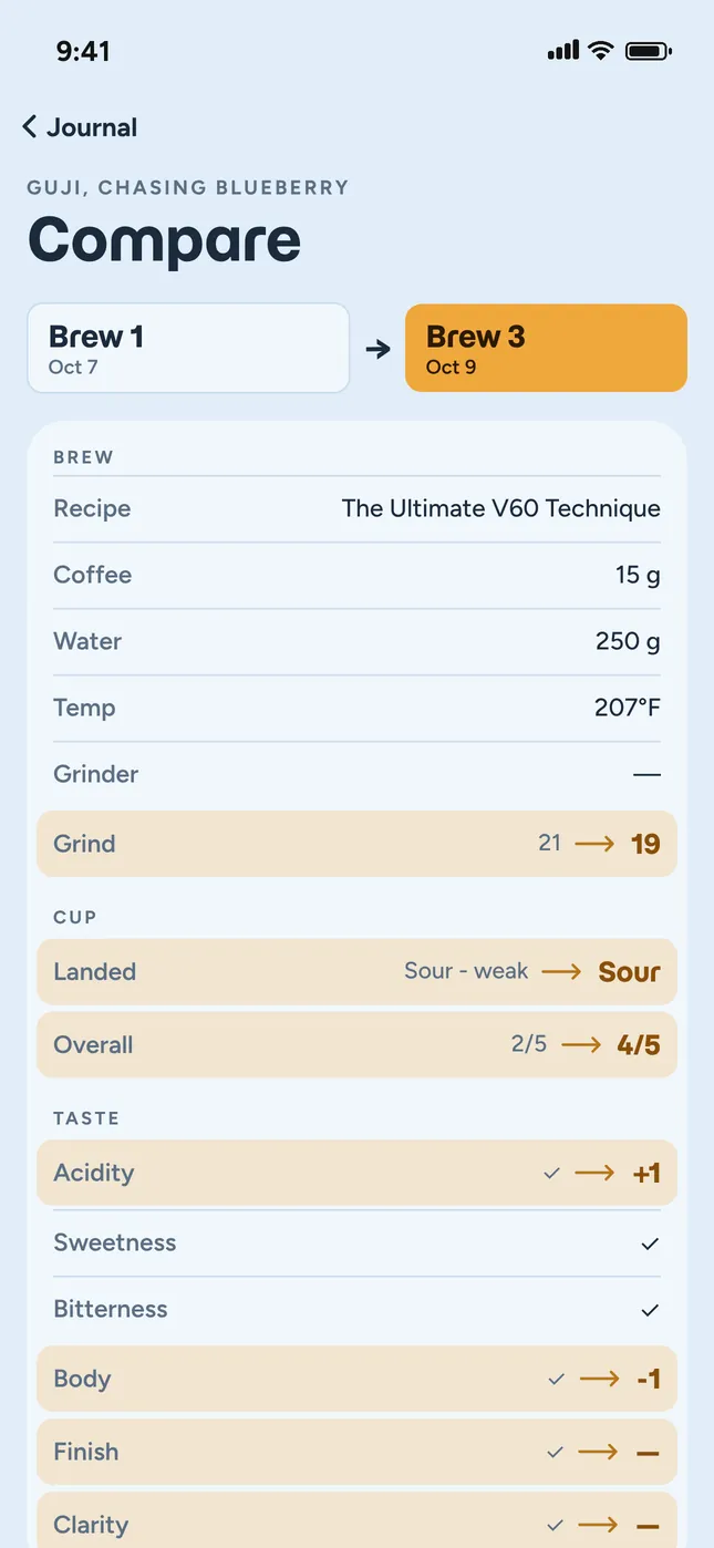 Compare brew 1 and brew 3: grind, landing, score and tastes that changed, marked in amber.
